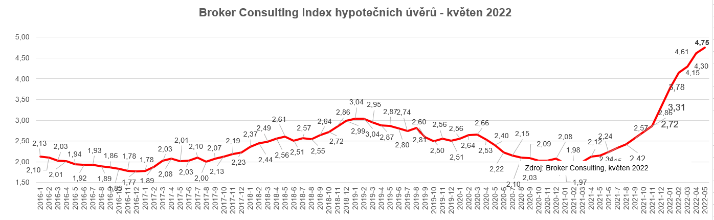 Růst úrokových sazeb hypoték dál pokračuje. Průměrná sazba vystoupala na hodnotu 4,75 %